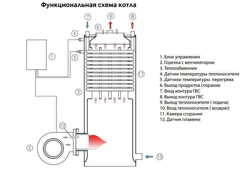 Что входит в то котла. Схема подключения дизельной горелки к котлу. схема газового котла китурами. дизельная горелка для котла схема подключения. газовый котел китурами схема подключения.