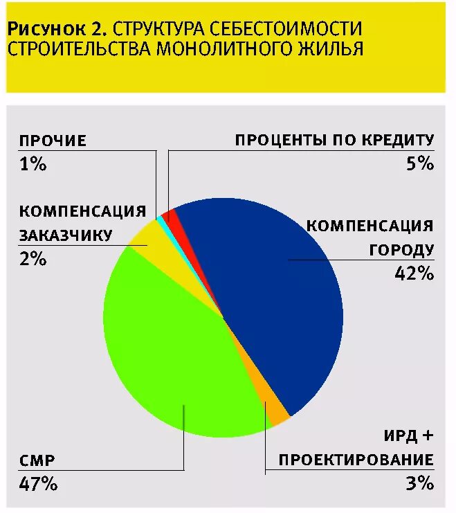Экономические ресурсы для строительства многоквартирного дома. Экономические ресурсы для строительства многоквартирного дома. Экономические ресурсы для строительства многоквартирного дома. Структура себестоимости строительства многоквартирного жилого дома. Себестоимость строительства.
