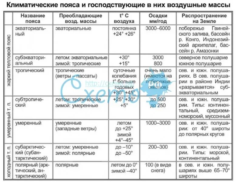 Характеристика климатов России таблица 8 класс география. География таблица характеристика климатических поясов. Сравнение климатических поясов таблица