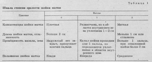 Бишоп шкала оценки шейки. Шкала зрелости матки по бишопу. Оценка шейки матки по бишопу. Бишоп шкала оценки шейки. Оценка степени зрелости шейки матки.