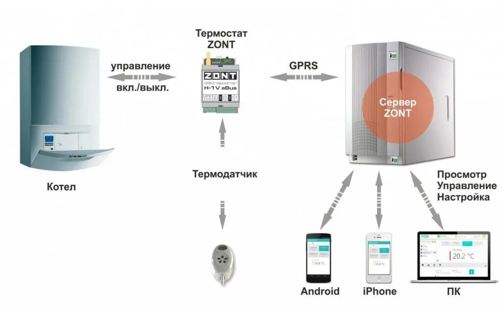 Как контролировать газы