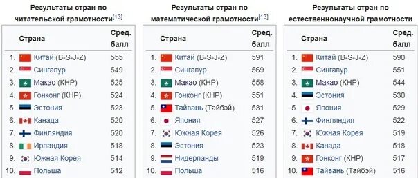 Какие страны по итогам