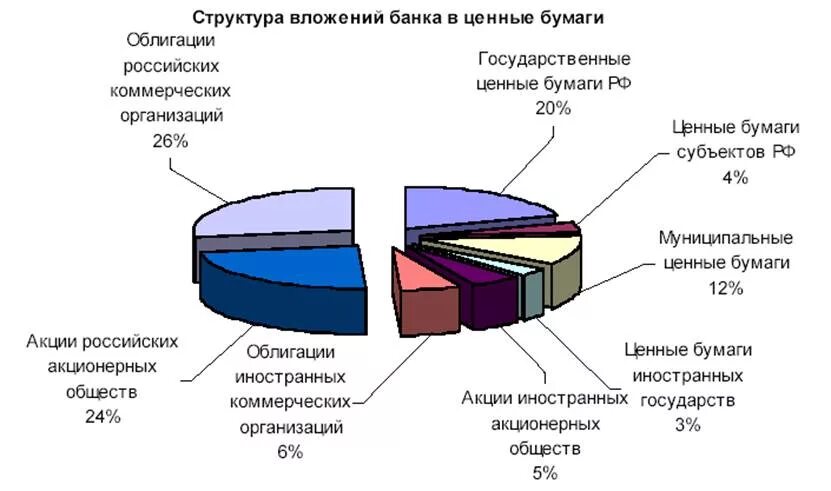 Инвестиционный портфель ценных бумаг состав. Структура портфеля ценных бумаг. Операции коммерческих банков с ценными бумагами. Рынок банковских ценных бумаг. Операции облигаций в банке