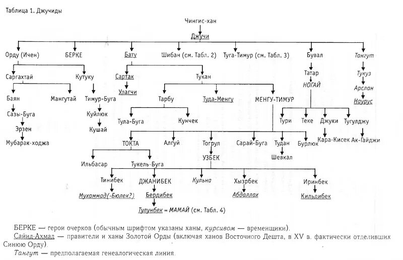Как звали ханов золотой орды. Генеалогическое дерево правителей золотой орды. Родословная Ханов золотой орды. Ханы золотой орды Древо. Золотая Орда правители родословная таблица.