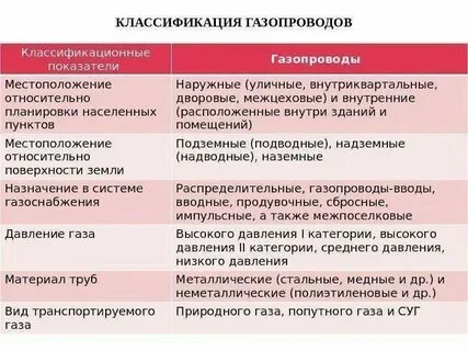 Назначение сети газопотребления