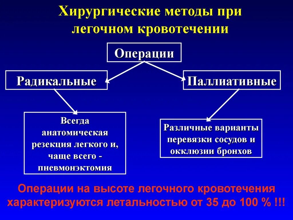 Способы остановки легочного кровотечения. Легочное кровотечение методы остановки. Хирургическое лечение легочного кровотечения. Хирургические методы остановки легочного кровотечения.