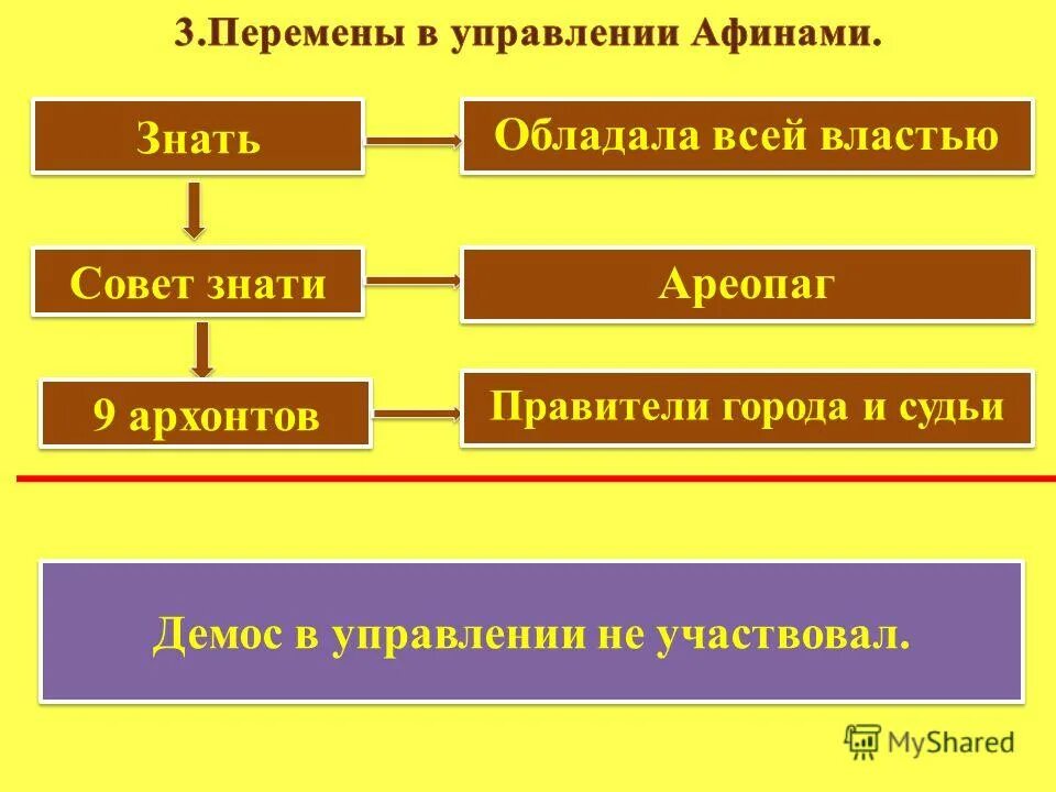 Перемены в управлении Афинами. Схема управления Афинами. Управление государством Афины. Управление в Афинах. Знать и демос в афинах