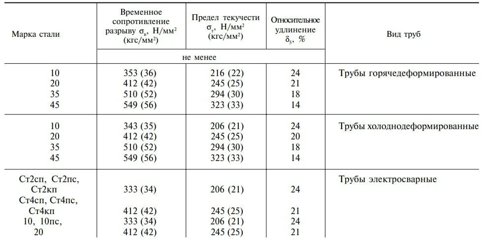 Сталь 20 прочностные характеристики. Предел прочности стали 09г2с. Сталь 09г2с прочность н/мм2. Марки стали 09г2 временное сопротивление. Труба электросварная класс прочности