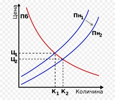 Нарисовать спрос и предложение