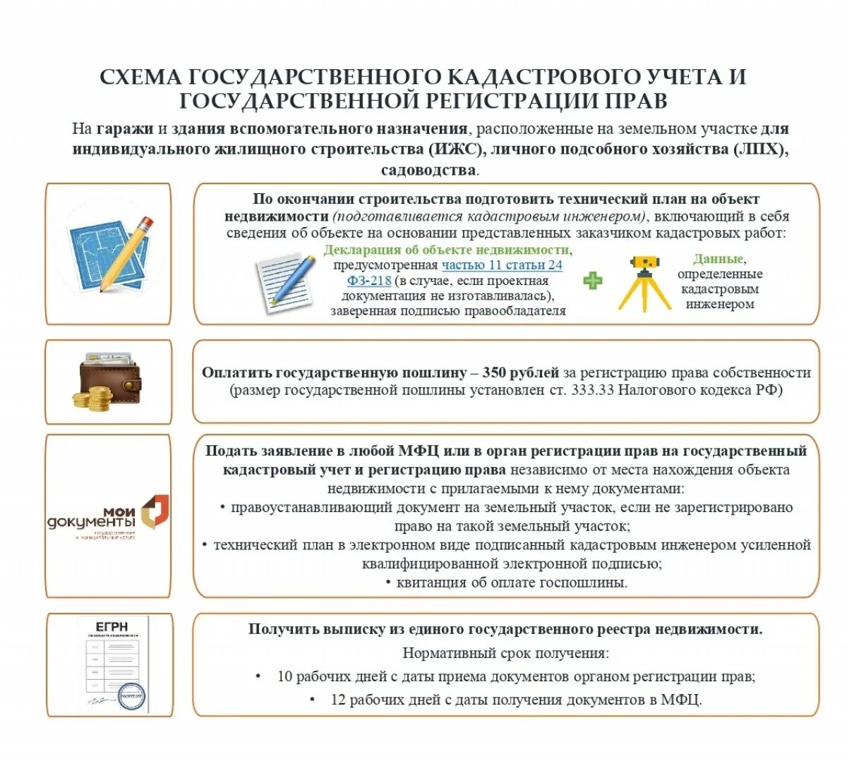 Порядок проведения учета земель. Процесс кадастрового учета схема. Схема государственного кадастрового учета. Схема государственного кадастрового учета. Схема организационной структуры реабилитационный центр.