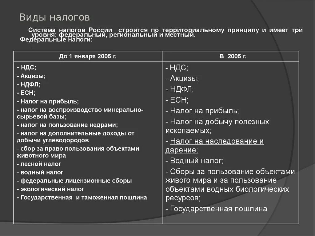 Виды налогов. Налоги виды налогов. Система налогов в России. Уровни налоговой системы РФ таблица. Типы налогов уровни