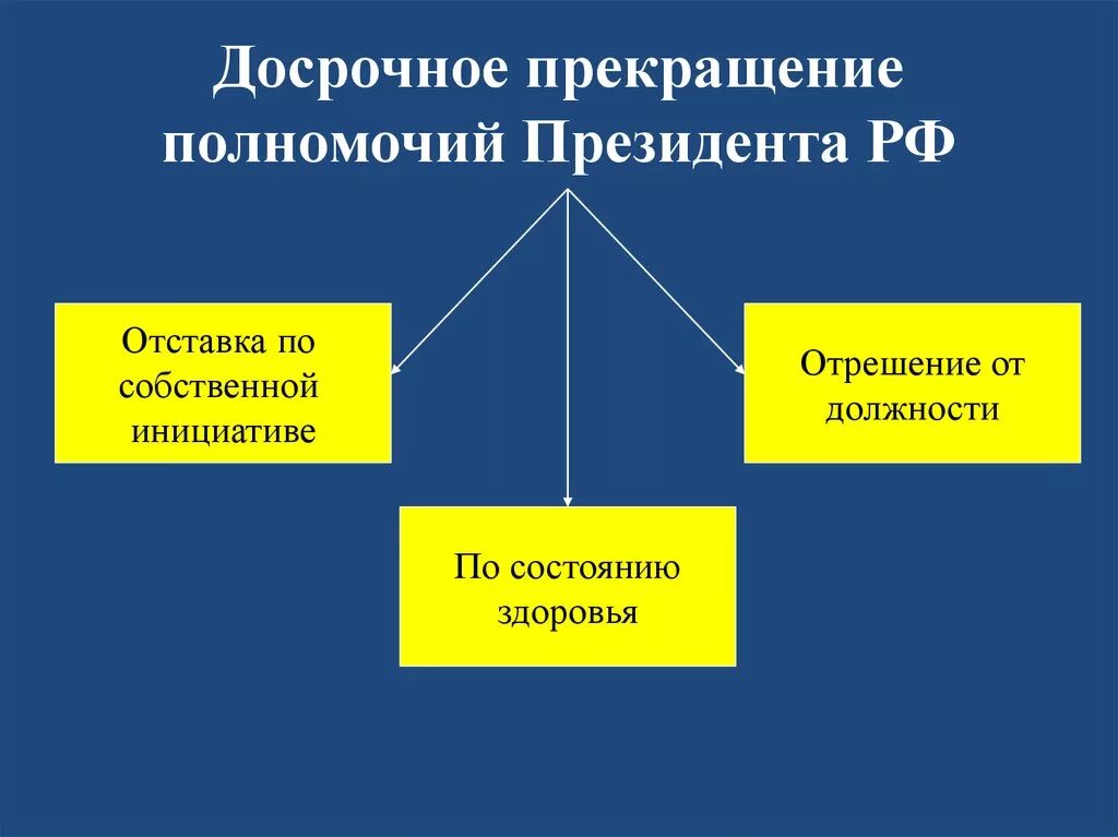 Случаи досрочного прекращения полномочий президента рф. Основания досрочного прекращения полномочий президента РФ. Способы досрочного прекращения полномочий президента отставка. 28. Основания досрочного прекращения полномочий президента РФ.. Порядок прекращения полномочий президента.