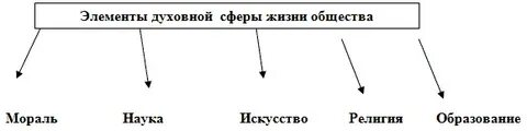 Сферы жизни общества мораль