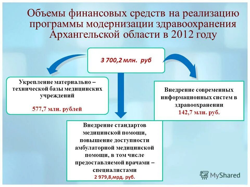 Реализация программы модернизации здравоохранения. Материально-техническая база медучреждения это. Гис здравоохранения субъекта российской федерации. Материально-техническая база медучреждения это. Реализация программы модернизации здравоохранения.