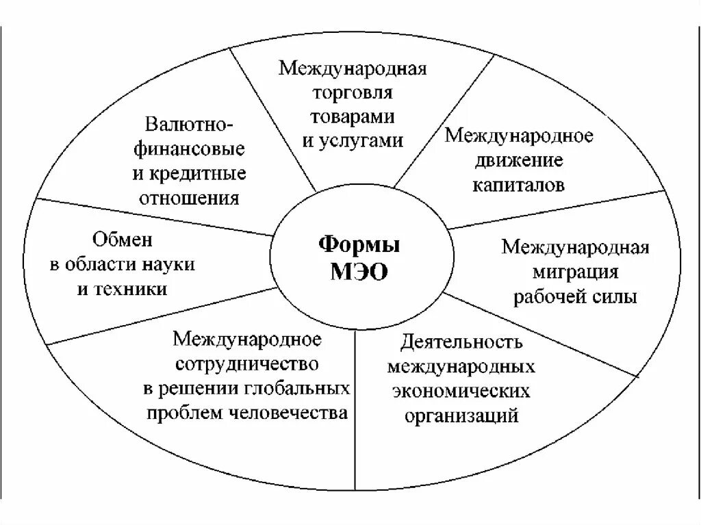 Назовите формы международных