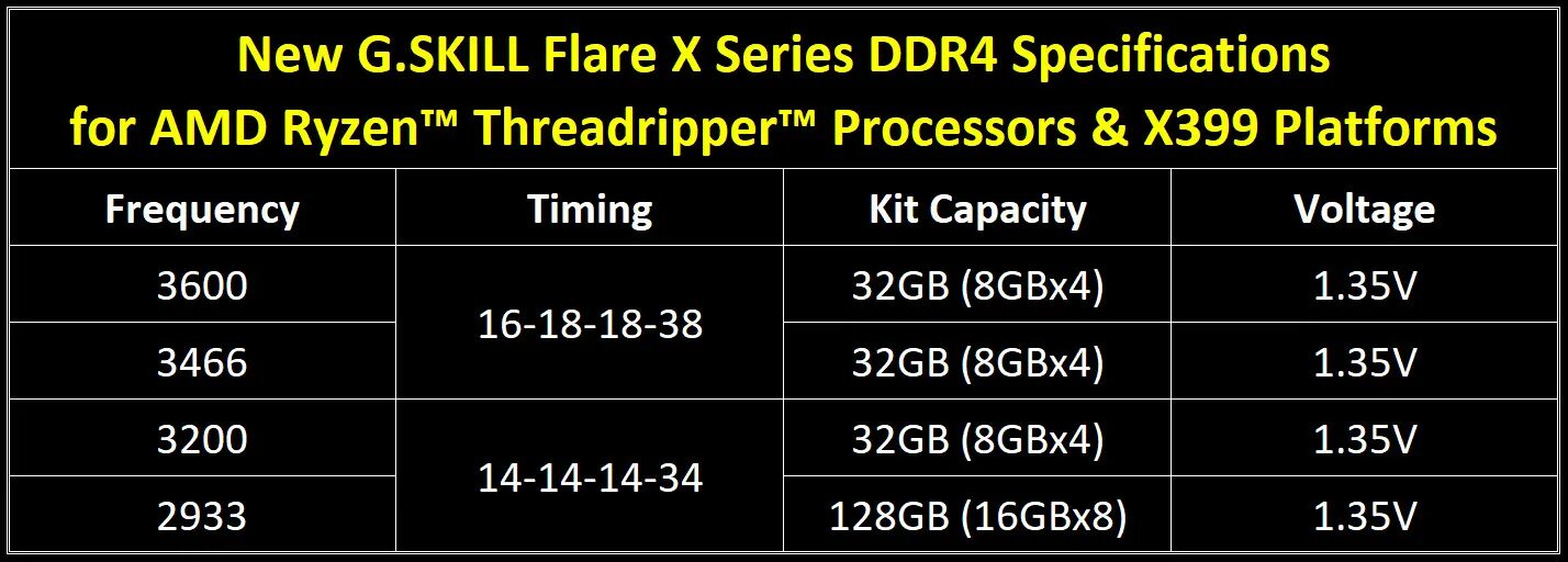 Оперативная память ryzen 16 гб. Тайминги для 2933 ddr4. Таймгии ddr4. Лучшие тайминги для ddr4 2933. Таблица таймингов и частоты ddr4.