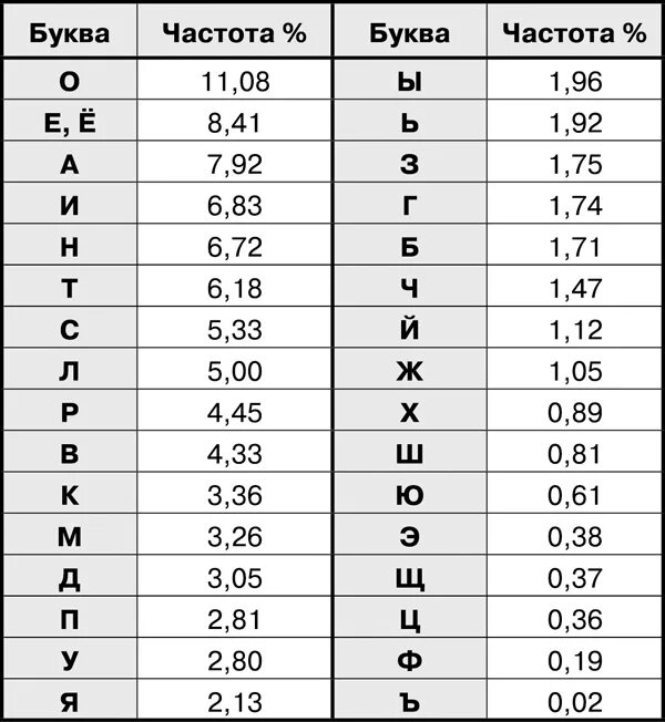 Самый частый символ в строке. Частота бука в русскои. Таблица частот букв русского языка. Частота использования букв русского алфавита. Таблица встречаемости букв в русском языке.