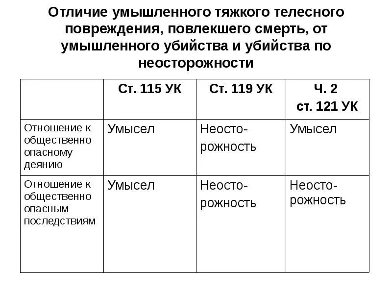 Нанесение тяжких телесных повреждений повлекшие смерть.