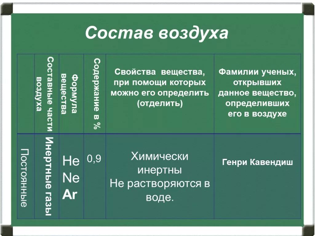 Постоянные части воздуха. Составные части воздуха таблица. Постоянные составные части воздуха. Состав воздуха постоянные переменные части. Состав воздуха постоянные составные части.