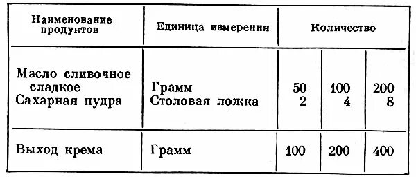 сколько нужно грамм масла. сахар в 1 столовой ложке сколько грамм. сливочное масло жиры. сколько нужно грамм масла. 10 грамм сливочного масла это сколько.