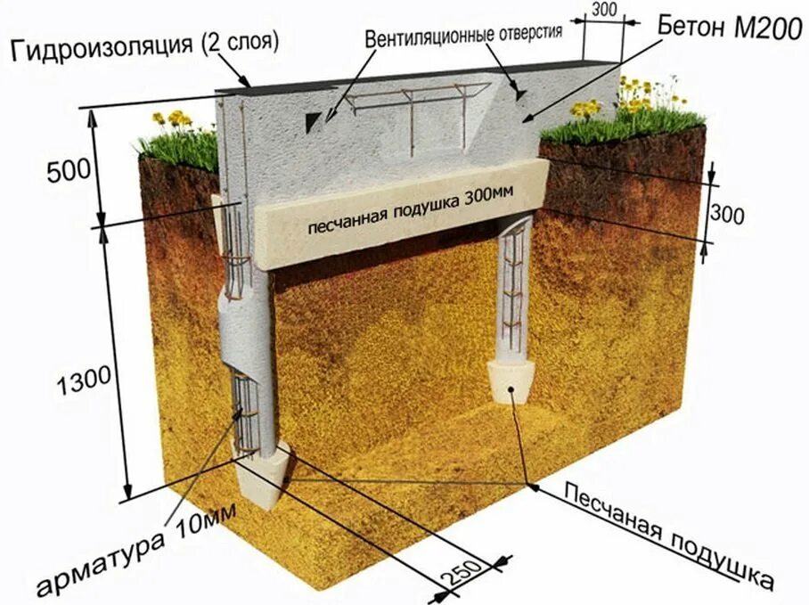 Насколько заглублять. Схема столбчато ленточного фундамента. Ленточный свайно-ростверковый фундамент. Схема свайно ленточного фундамента. Схема свайно ростверкового фундамента.