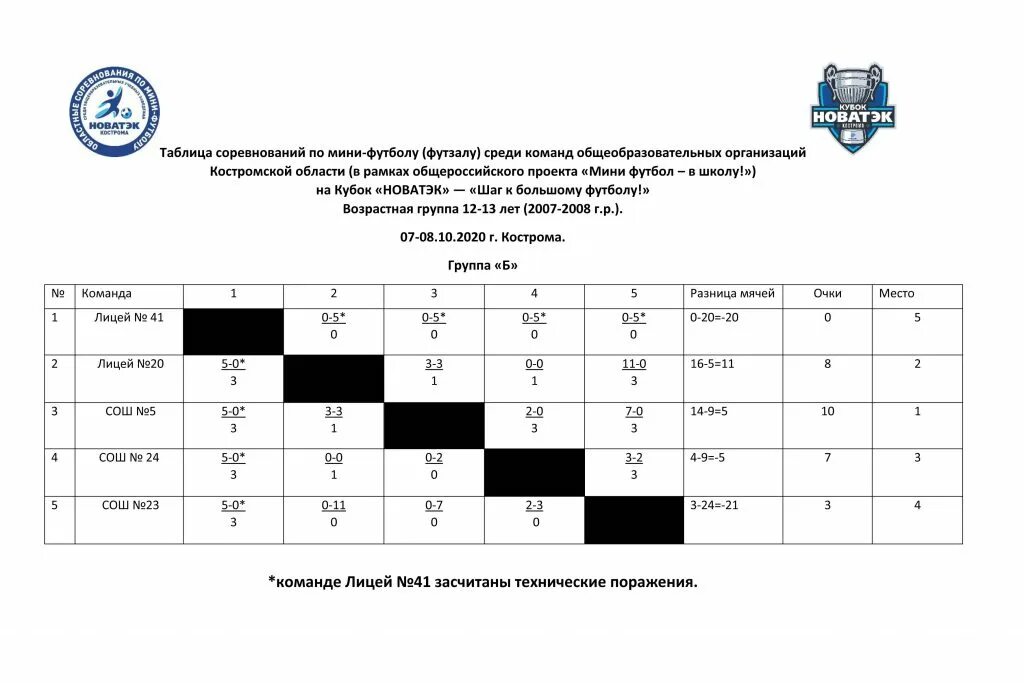 Таблица проведения соревнований по мини-футболу. Протокол футбольного турнира мини. Таблица протокол мини футбол. Таблица турнира по мини футболу. Расписание игр по мини футболу