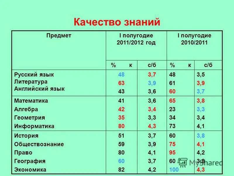 Результаты первого полугодия. Какие предметы за полугодие. Первое полугодие.