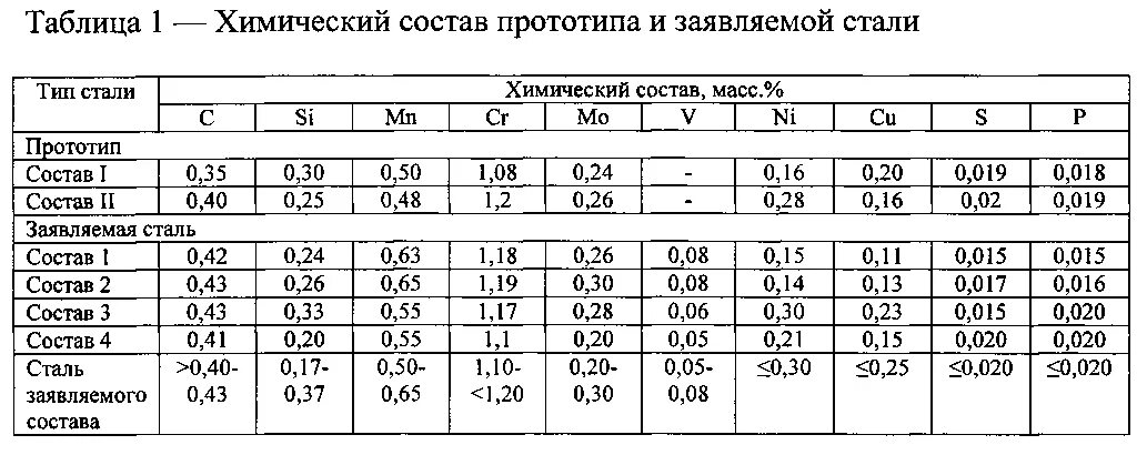 Классификация металлолома по категориям. Механические свойства стали 13х11н2в2мф-ш. Химический состав лома. Износостойкая сталь марки. Средний химический состав лом а 1.