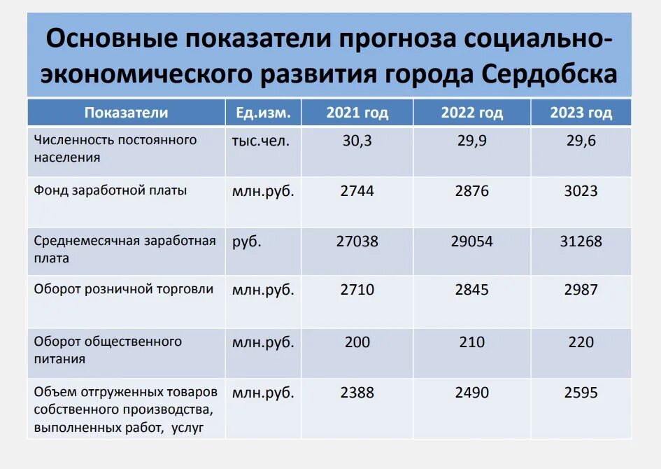 Прогнозирование показателей. Сердобск население численность. Показатели прогнозирования проекта. Основные показатели прогнозирования Уфа.