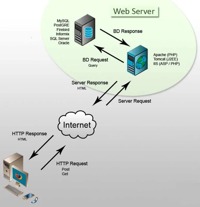 Php server https