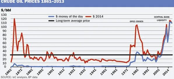 График, отображающий стоимость нефти с 1861 по 2007 год.. График, отображающий стоимость нефти с 1861 по 2023 год.. Цена на нефть 1861 2020. Восходящий тренд на графике с деньгами нефть.