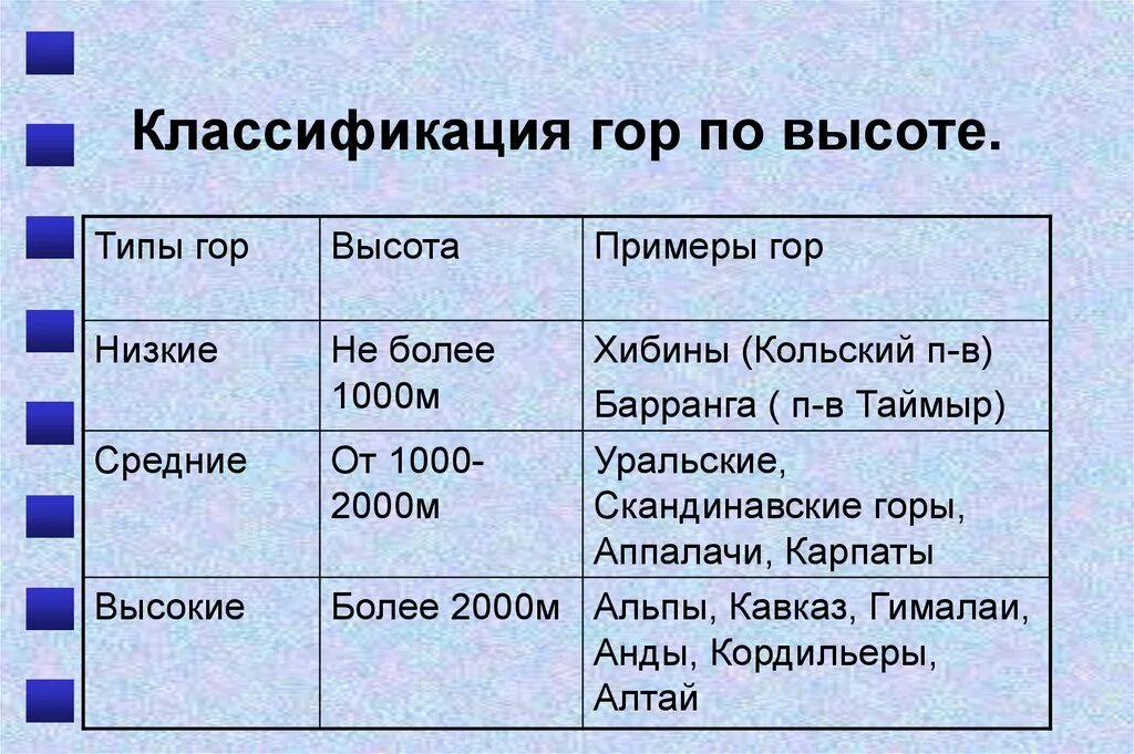 На какие группы делятся горы по высоте. Классификация гор по высоте. Низкие горы примеры. Горы классификация гор. Классификация гор по высоте таблица.