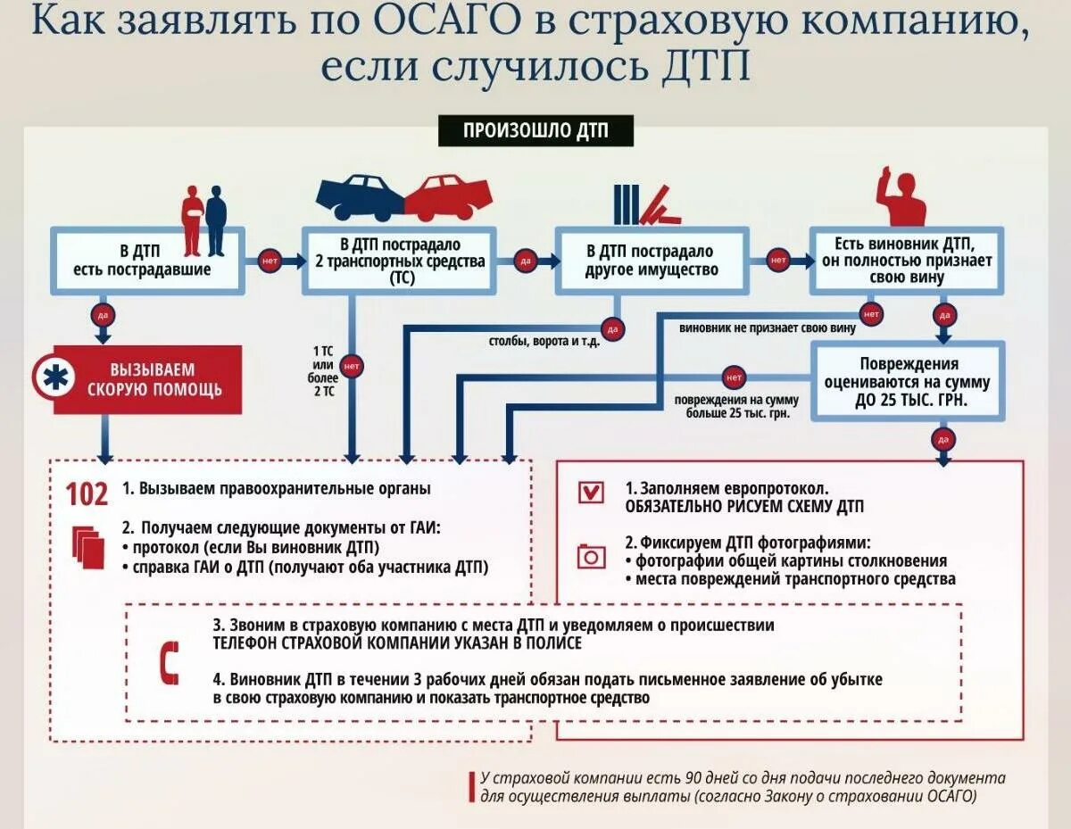 Как получить выплату по осаго. Схема выплаты по осаго. схема действий при дтп. осаго при дтп. порядок действия при дтп для получения страховой выплаты.