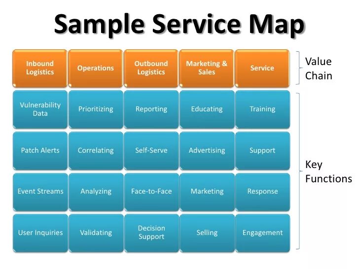 Value Chain Mapping. SALESCHAIN. Value of Security.