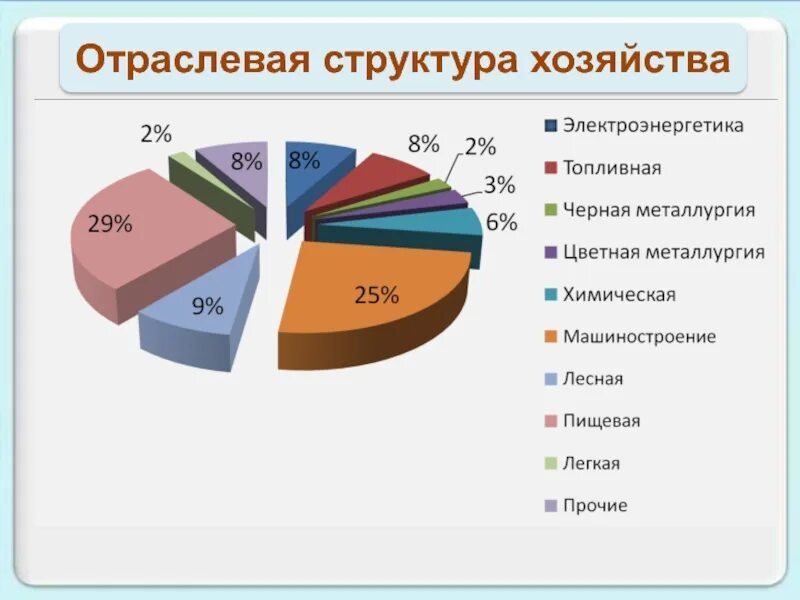 Отраслевой. Диаграмма отраслевой структуры хозяйства европейского севера. Северо-Западный регион России отраслевая структура хозяйства в %. Отраслевая структура хозяйства Западной Сибири диаграмма. Отраслевая структура Северо Западного района.