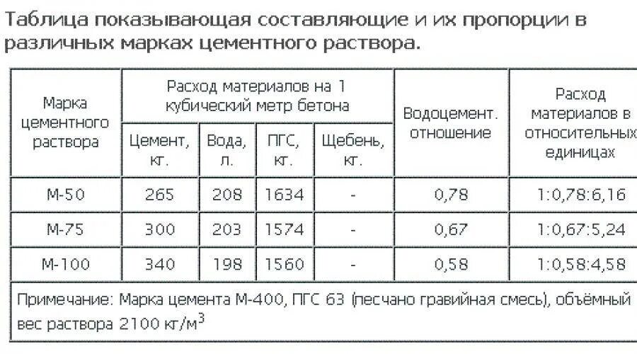 Раствор м 100 пропорция для кладки. Раствор готовый кладочный цементный м100 состав пропорции. Раствор кладочный м100 пропорции. Цементный раствор для кладки кирпича пропорции. Соотношение смеси с водой