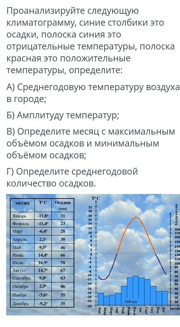 Проанализировать климатограммы осадков 1560. Проанализируйте климатограмму. Климатограмма Салехарда. Климатограмма столбики это.