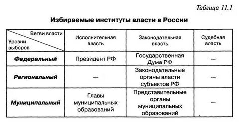 Основные уровни публичной власти