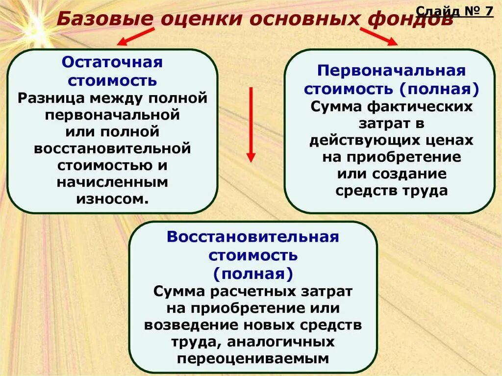 Базовые оценки основных фондов. Оценка основных фондов по остаточной стоимости. Первоначальная восстановительная и остаточная стоимость. Базовые оценки основных фондов предприятия.