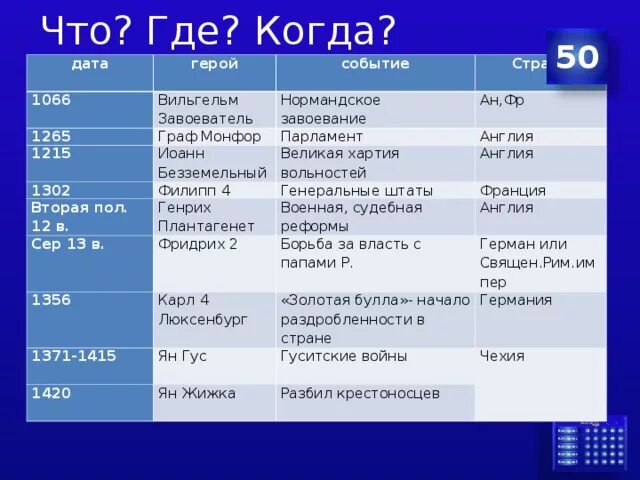 1215 Год событие в истории. 1066 Событие. 1215 Год событие в истории 6 класс. 1265 Событие.