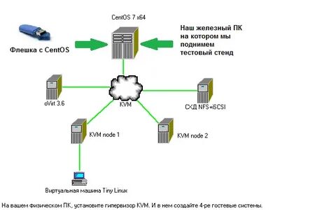 Centos файловые системы