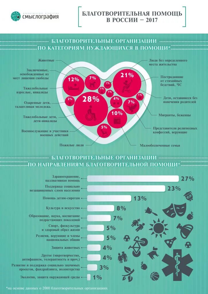 Инфографика благотворительность. Благотворительность виды помощи. Примеры благотворительности. Благотворительные объединения примеры. Сообщение о благотворительной организации в россии