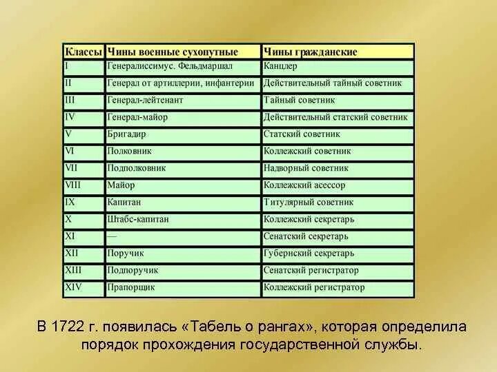 Чин в табели о рангах 7 букв. Табель о рангах. Табель о рангах Российской империи таблица. Табель о рангах чины. Гражданские и военные чины.