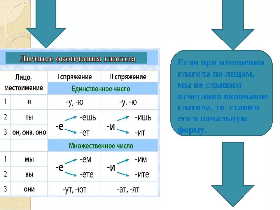 Укажи личное окончание глагола 2 спряжения. Спряжение глаголов личные окончания глаголов. Безударные окончания глаголов 4 класс правило. Личные окончания глаголов 4 класс. Личные окончания глаголов 4 класс правило.