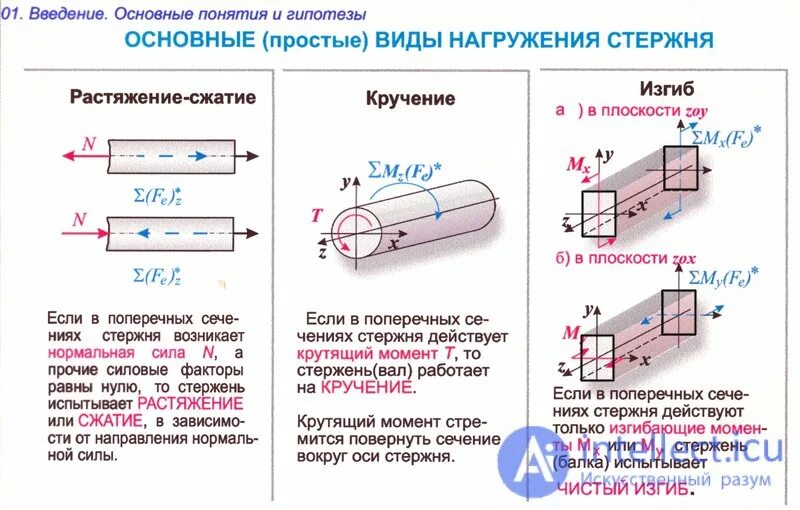 Стержень сопротивление материалов. Стержней на изгиб и растяжение и сжатие. Вид деформации стержня растяжение. Изгиб кручение сжатие растяжение это. Какие усилия возникают при растяжении сжатии стержня.