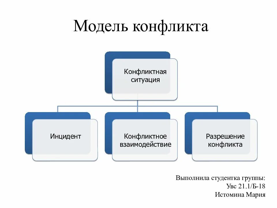 Схема разрешения конфликта. Модели разрешения конфликтов. Способы решения конфликтов схема. Модель конфликтной ситуации.