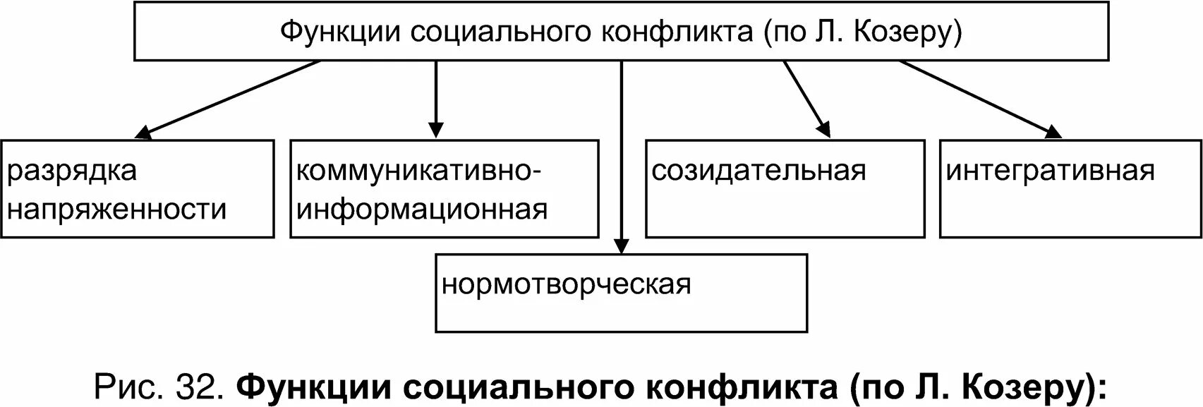 Козер функции. Схема функции социальных конфликтов. козер функции конфликта. функции конфликта по л. козеру. льюис козер функции социального конфликта.