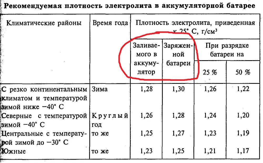 Какая должна быть плотность электролита. Какая плотность должна быть в аккумуляторной батарее. Таблица плотности аккумуляторной батареи 12в. Какая плотность должна в аккумуляторе. Нормальная плотность электролита в аккумуляторе.