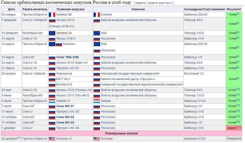 В интересах государства 1 том. Список космических запусков. Количество космических запусков по странам. Список космических запусков России в 2024 году. Стоимость страховки космических запусков.