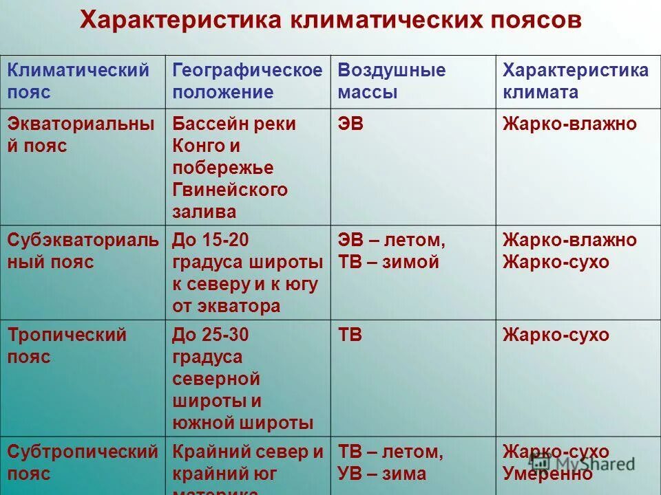 Географическое положение умеренно континентальной области. Характеристика климатических поясов Африки. Климатические пояса Африки таблица. Описание климатических поясов Африки 7 класс таблица. География климатический пояс таблица Африки.